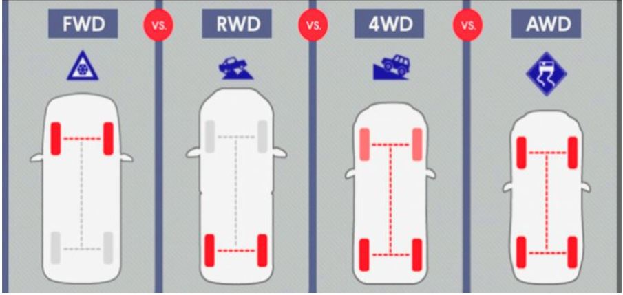 FWD, RWD, or AWD: What Nobody Tells You Before You Sign the Paperwork